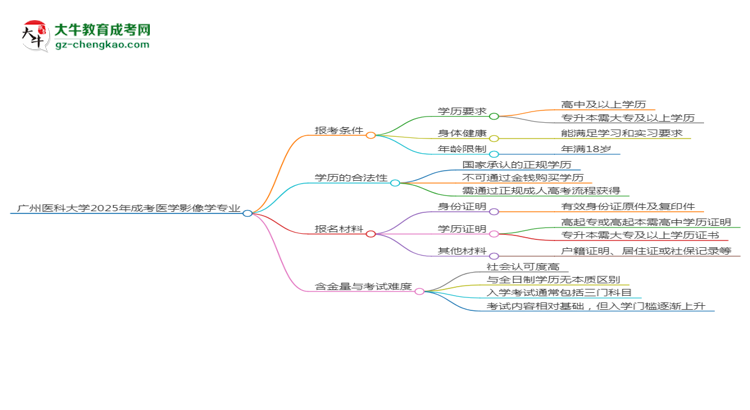 廣州醫(yī)科大學2025年成考醫(yī)學影像學專業(yè)報考條件是什么思維導圖