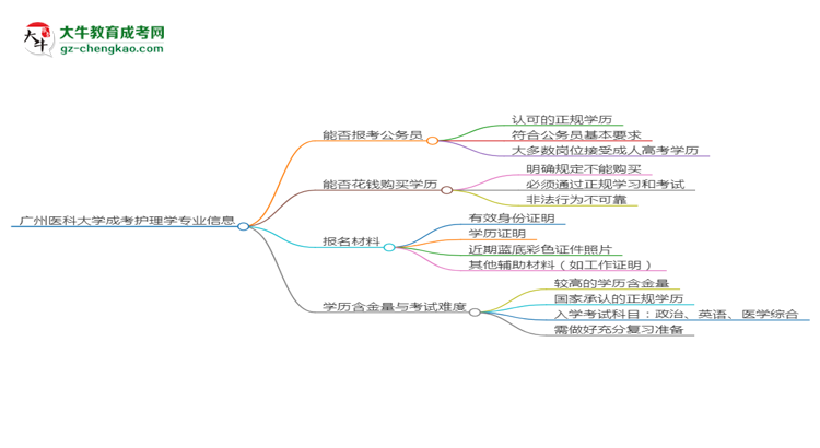 廣州醫(yī)科大學(xué)2025年成考護(hù)理學(xué)專業(yè)學(xué)歷能考公嗎？思維導(dǎo)圖