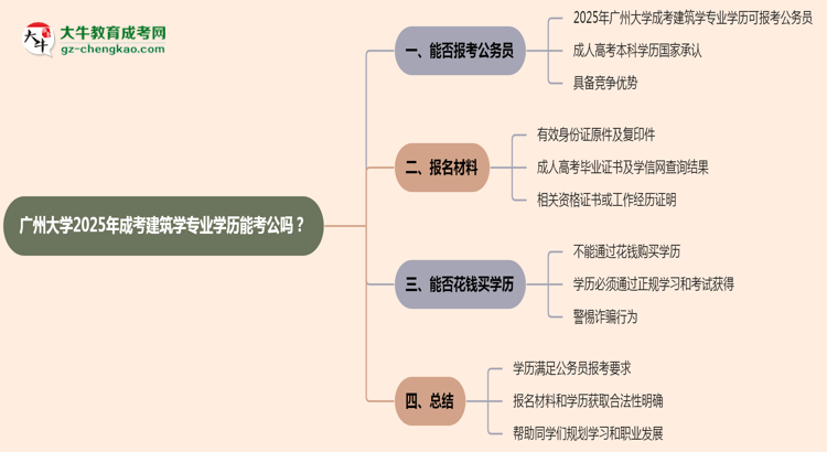 廣州大學2025年成考建筑學專業(yè)學歷能考公嗎？思維導圖