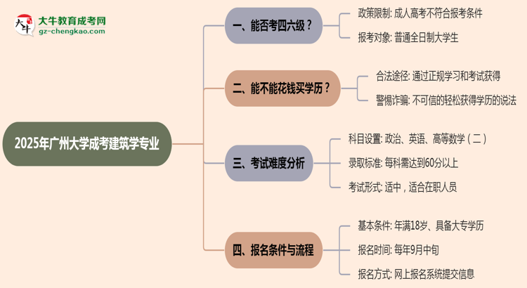 廣州大學(xué)2025年成考建筑學(xué)專業(yè)生可不可以考四六級(jí)？思維導(dǎo)圖