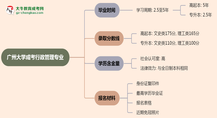 廣州大學(xué)成考行政管理專業(yè)需多久完成并拿證？（2025年新）思維導(dǎo)圖