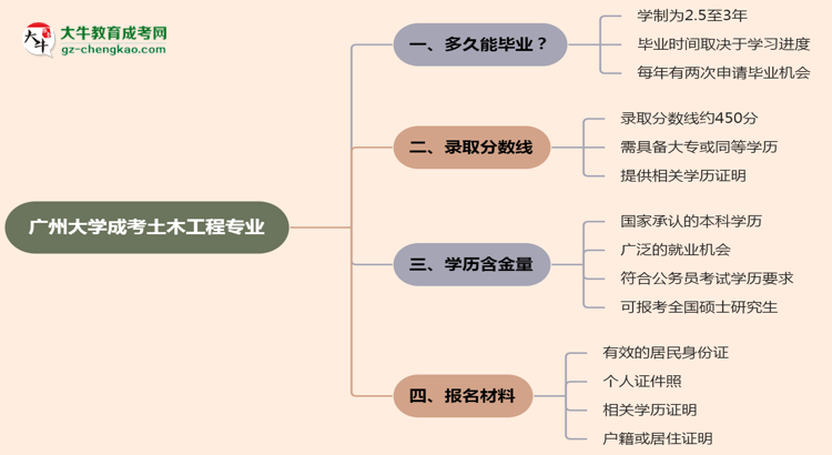 廣州大學(xué)成考土木工程專業(yè)需多久完成并拿證？（2025年新）思維導(dǎo)圖