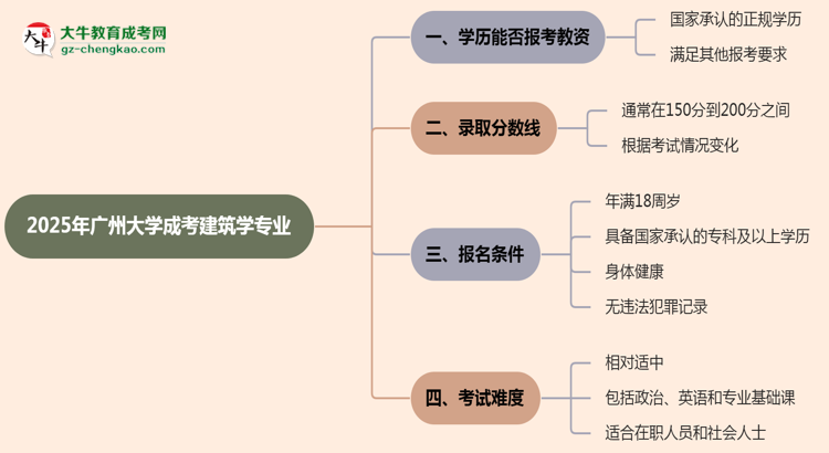 2025年廣州大學成考建筑學專業(yè)學歷能報考教資嗎？思維導圖