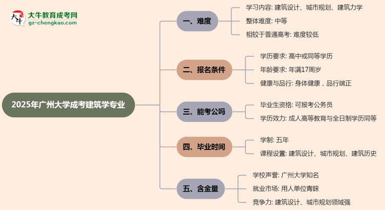 2025年廣州大學(xué)成考建筑學(xué)專業(yè)難不難？思維導(dǎo)圖