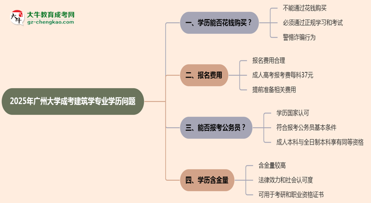 2025年廣州大學(xué)成考建筑學(xué)專業(yè)學(xué)歷花錢能買到嗎？思維導(dǎo)圖