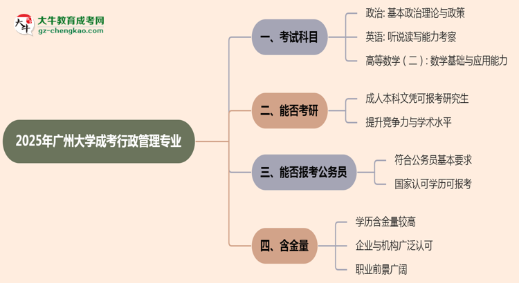 2025年廣州大學(xué)成考行政管理專業(yè)入學(xué)考試科目有哪些？思維導(dǎo)圖