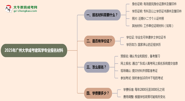 2025年廣州大學(xué)成考建筑學(xué)專(zhuān)業(yè)報(bào)名材料需要什么？思維導(dǎo)圖