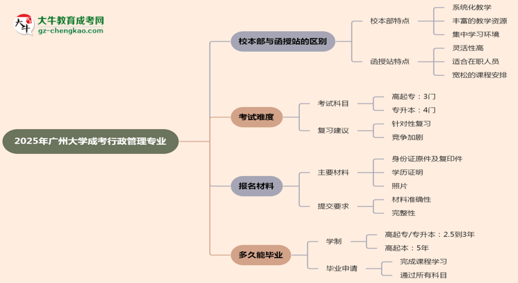 廣州大學(xué)2025年成考行政管理專業(yè)校本部和函授站哪個(gè)更好？思維導(dǎo)圖