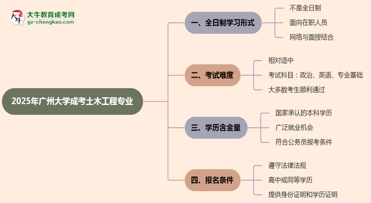 廣州大學(xué)成考土木工程專業(yè)是全日制的嗎？（2025最新）思維導(dǎo)圖