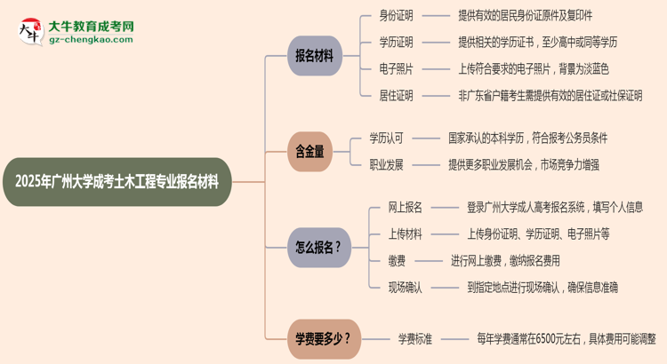 2025年廣州大學(xué)成考土木工程專(zhuān)業(yè)報(bào)名材料需要什么？思維導(dǎo)圖