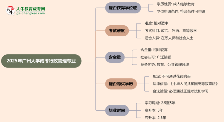 2025年廣州大學(xué)成考行政管理專業(yè)能拿學(xué)位證嗎？思維導(dǎo)圖