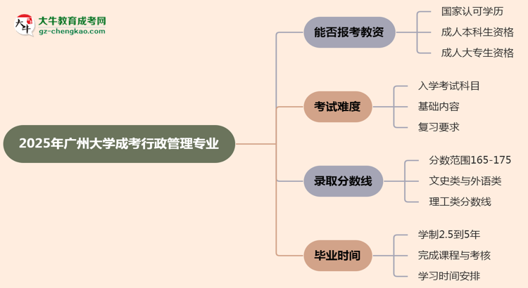 2025年廣州大學(xué)成考行政管理專業(yè)學(xué)歷能報(bào)考教資嗎？思維導(dǎo)圖