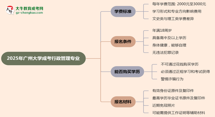 2025年廣州大學成考行政管理專業(yè)最新學費標準多少思維導圖