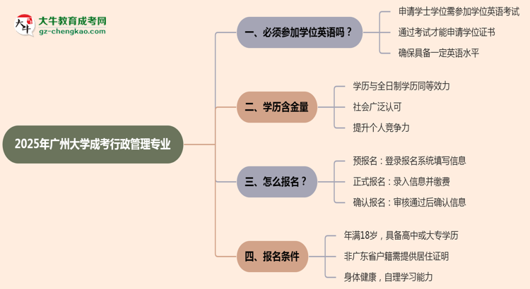 2025年廣州大學(xué)成考行政管理專業(yè)要考學(xué)位英語(yǔ)嗎？思維導(dǎo)圖