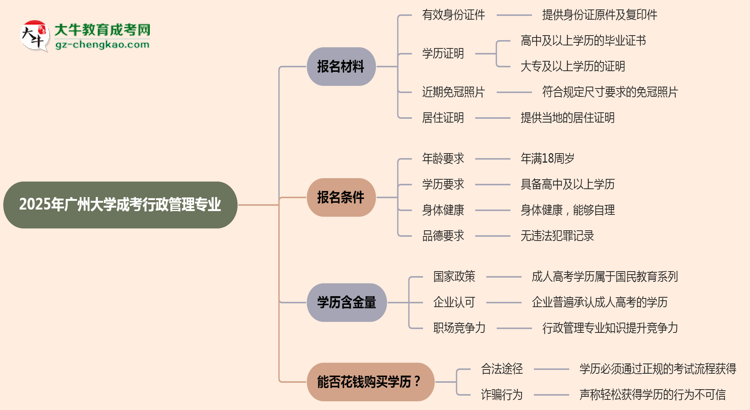 2025年廣州大學(xué)成考行政管理專業(yè)報(bào)名材料需要什么？思維導(dǎo)圖