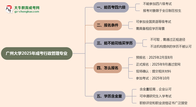 廣州大學(xué)2025年成考行政管理專業(yè)生可不可以考四六級(jí)？思維導(dǎo)圖