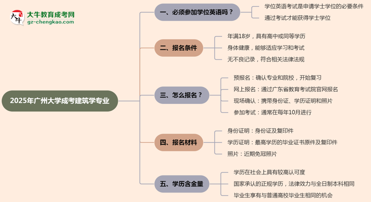 2025年廣州大學成考建筑學專業(yè)要考學位英語嗎？思維導圖