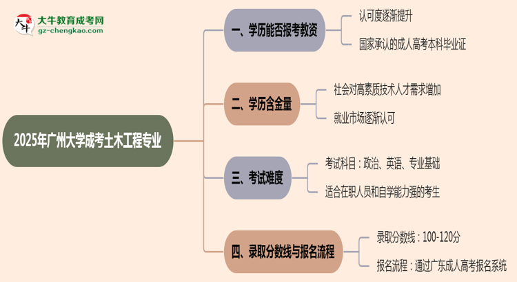 2025年廣州大學(xué)成考土木工程專業(yè)學(xué)歷能報考教資嗎？思維導(dǎo)圖