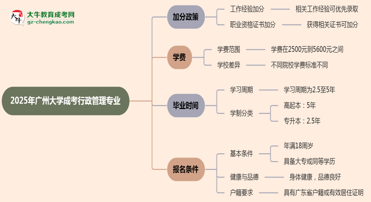 2025年廣州大學(xué)成考行政管理專業(yè)最新加分政策及條件思維導(dǎo)圖