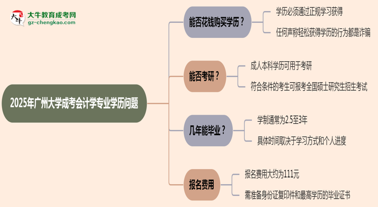 2025年廣州大學成考會計學專業(yè)學歷花錢能買到嗎？思維導(dǎo)圖