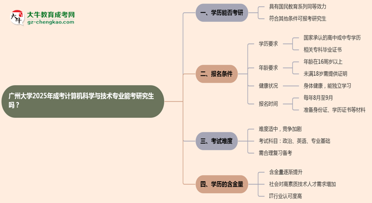 廣州大學(xué)2025年成考計(jì)算機(jī)科學(xué)與技術(shù)專(zhuān)業(yè)能考研究生嗎？思維導(dǎo)圖