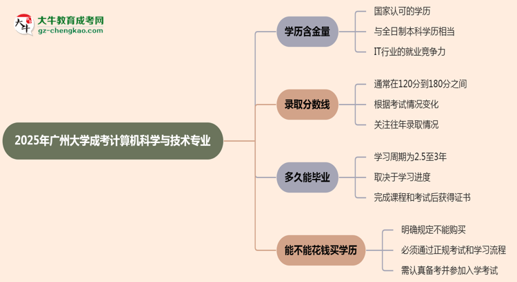 2025年廣州大學(xué)成考計(jì)算機(jī)科學(xué)與技術(shù)專業(yè)學(xué)歷的含金量怎么樣？思維導(dǎo)圖