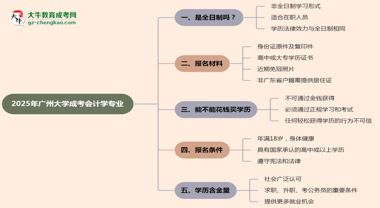 廣州大學(xué)成考會計學(xué)專業(yè)是全日制的嗎？（2025最新）思維導(dǎo)圖