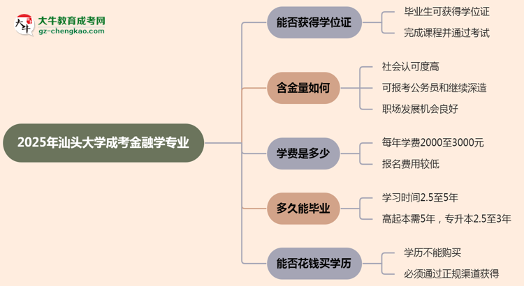 2025年汕頭大學(xué)成考金融學(xué)專業(yè)能拿學(xué)位證嗎？思維導(dǎo)圖