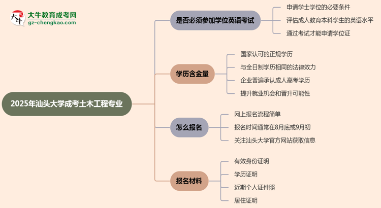 2025年汕頭大學(xué)成考土木工程專業(yè)要考學(xué)位英語嗎？思維導(dǎo)圖