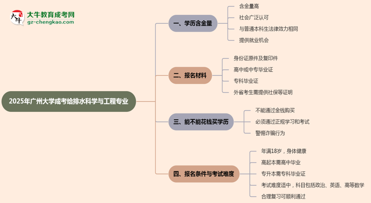 2025年廣州大學成考給排水科學與工程專業(yè)學歷的含金量怎么樣？思維導圖