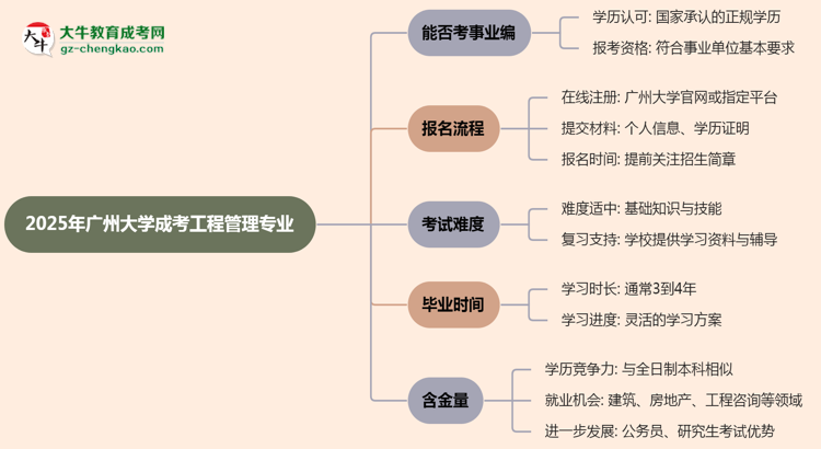 2025年廣州大學(xué)成考工程管理專業(yè)能考事業(yè)編嗎？思維導(dǎo)圖