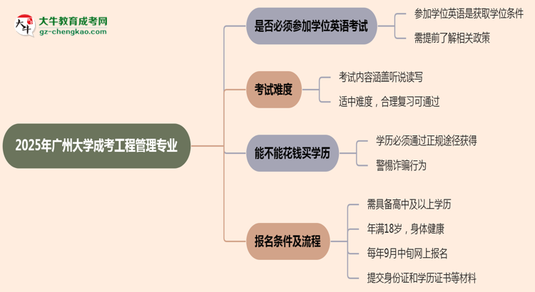 2025年廣州大學(xué)成考工程管理專業(yè)要考學(xué)位英語嗎？思維導(dǎo)圖