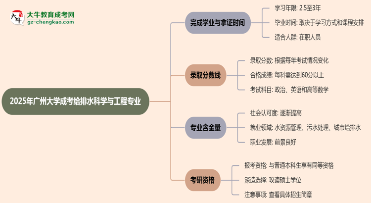 廣州大學(xué)成考給排水科學(xué)與工程專業(yè)需多久完成并拿證？（2025年新）思維導(dǎo)圖