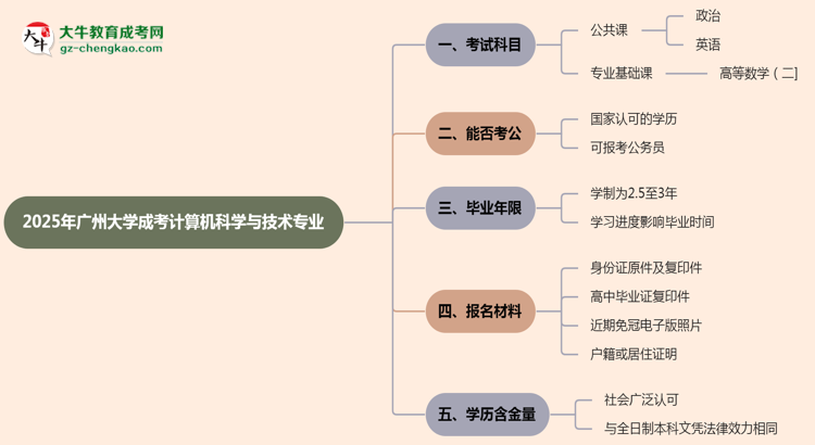 2025年廣州大學成考計算機科學與技術(shù)專業(yè)入學考試科目有哪些？思維導圖