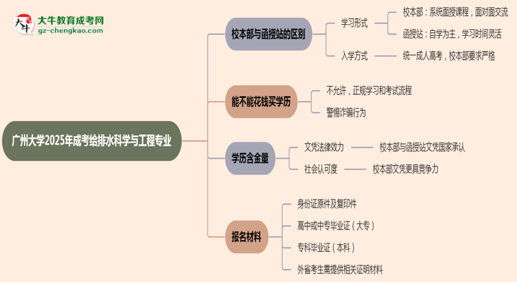 廣州大學(xué)2025年成考給排水科學(xué)與工程專業(yè)校本部和函授站哪個更好？思維導(dǎo)圖