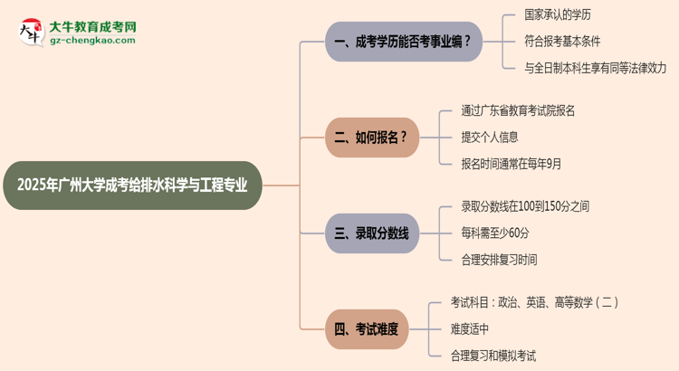 2025年廣州大學(xué)成考給排水科學(xué)與工程專(zhuān)業(yè)能考事業(yè)編嗎？思維導(dǎo)圖