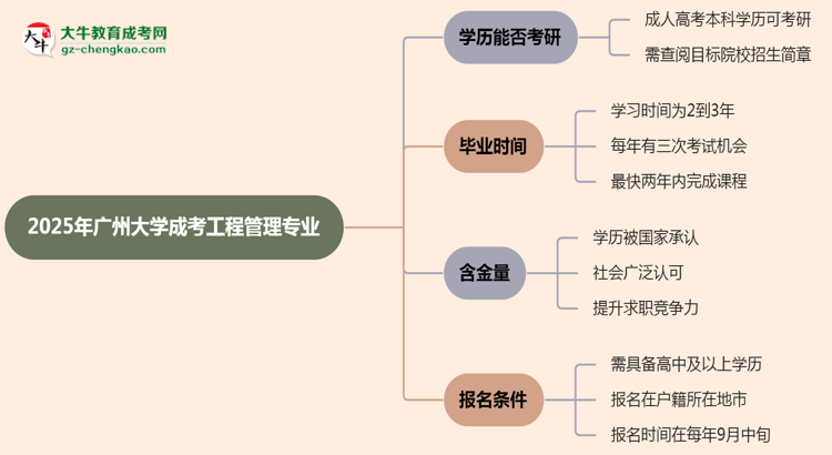 廣州大學2025年成考工程管理專業(yè)能考研究生嗎？思維導圖