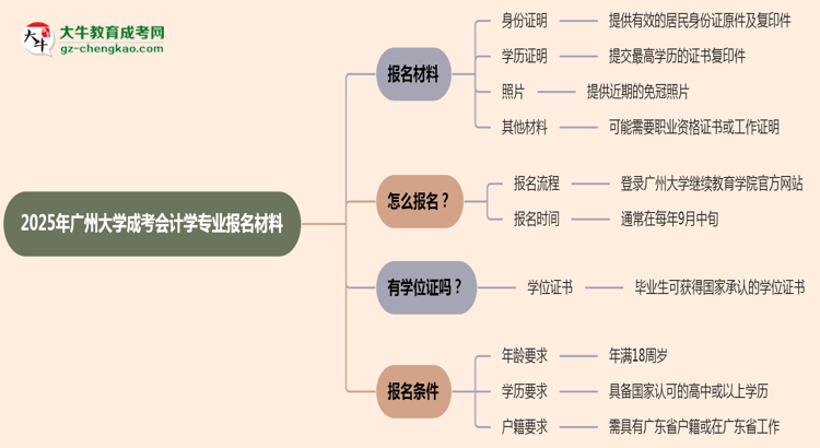 2025年廣州大學(xué)成考會(huì)計(jì)學(xué)專業(yè)報(bào)名材料需要什么？思維導(dǎo)圖