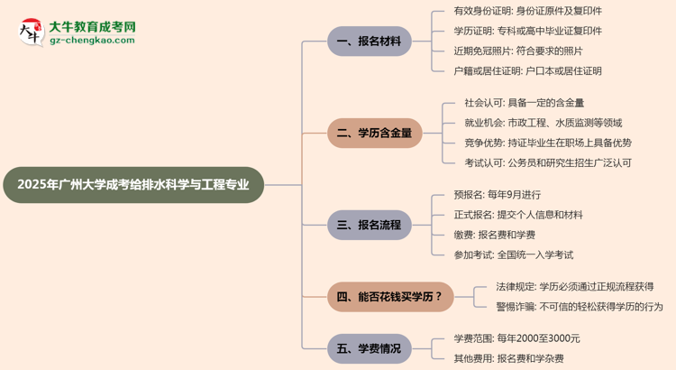 2025年廣州大學(xué)成考給排水科學(xué)與工程專業(yè)報(bào)名材料需要什么？思維導(dǎo)圖