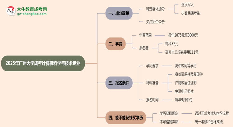 2025年廣州大學(xué)成考計(jì)算機(jī)科學(xué)與技術(shù)專業(yè)最新加分政策及條件思維導(dǎo)圖