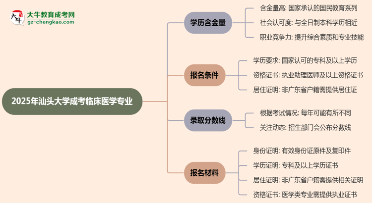 2025年汕頭大學成考臨床醫(yī)學專業(yè)學歷的含金量怎么樣？思維導圖