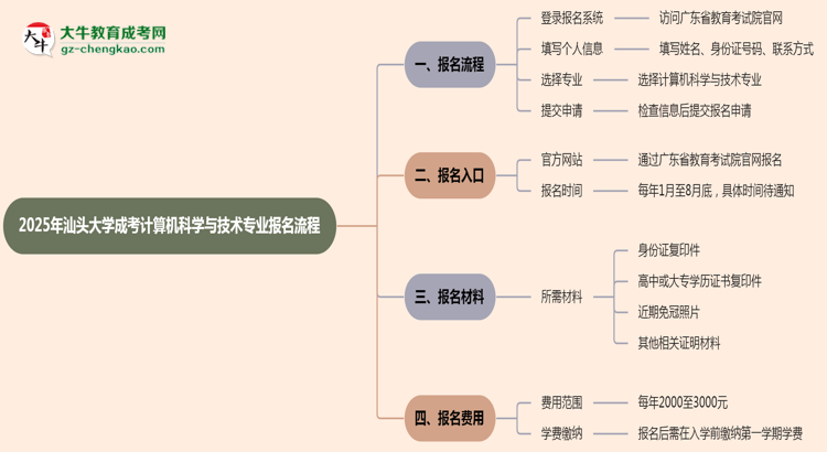 汕頭大學成考計算機科學與技術專業(yè)2025年報名流程思維導圖