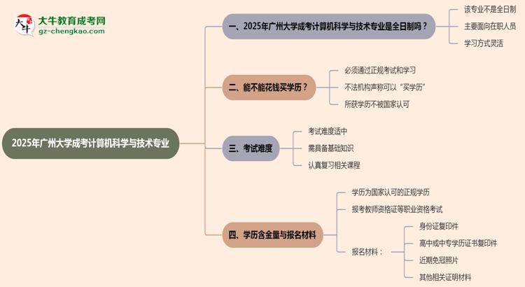 廣州大學(xué)成考計(jì)算機(jī)科學(xué)與技術(shù)專業(yè)是全日制的嗎？（2025最新）思維導(dǎo)圖