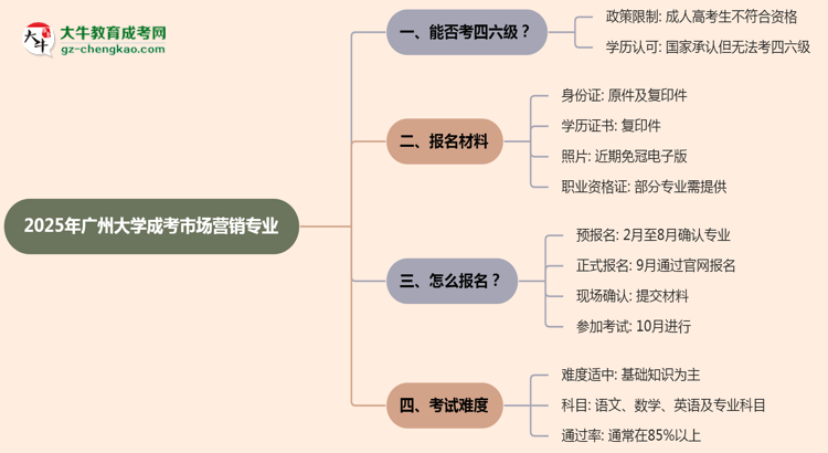 廣州大學(xué)2025年成考市場(chǎng)營(yíng)銷專業(yè)生可不可以考四六級(jí)？思維導(dǎo)圖