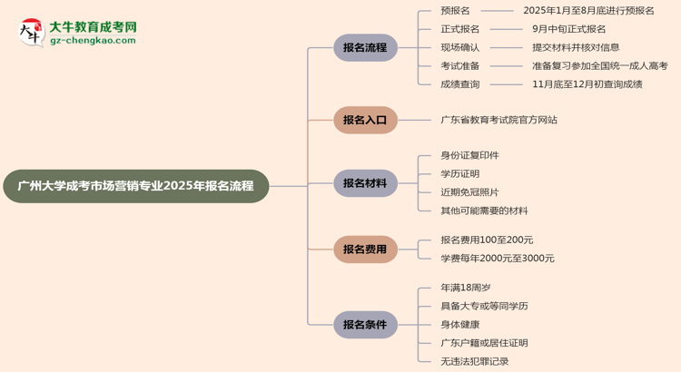 廣州大學(xué)成考市場營銷專業(yè)2025年報名流程思維導(dǎo)圖