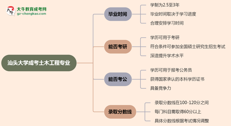 汕頭大學(xué)成考土木工程專業(yè)需多久完成并拿證？（2025年新）思維導(dǎo)圖