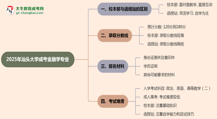 汕頭大學2025年成考金融學專業(yè)校本部和函授站哪個更好？思維導圖