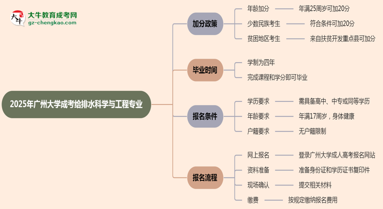 2025年廣州大學(xué)成考給排水科學(xué)與工程專業(yè)最新加分政策及條件思維導(dǎo)圖