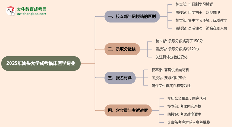 汕頭大學2025年成考臨床醫(yī)學專業(yè)校本部和函授站哪個更好？思維導圖