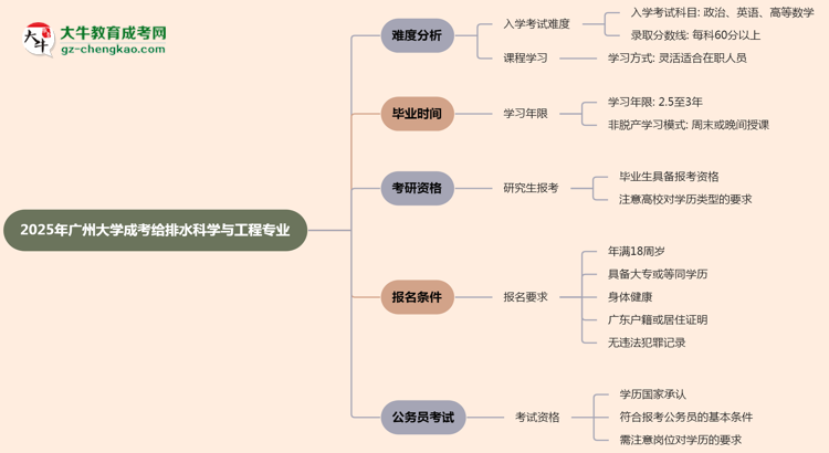 2025年廣州大學(xué)成考給排水科學(xué)與工程專(zhuān)業(yè)難不難？思維導(dǎo)圖